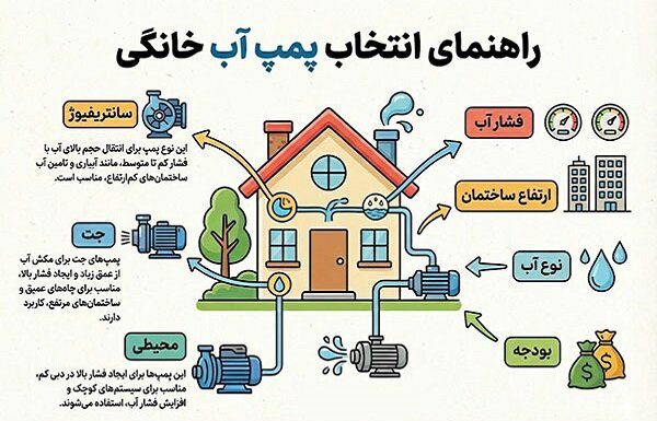 راهنمای خرید پمپ آب خانگی – خبرگزاری مهر | اخبار ایران و جهان